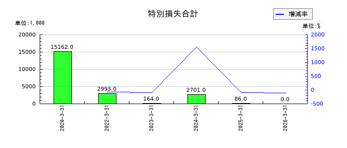 WDBココの特別損失合計の推移