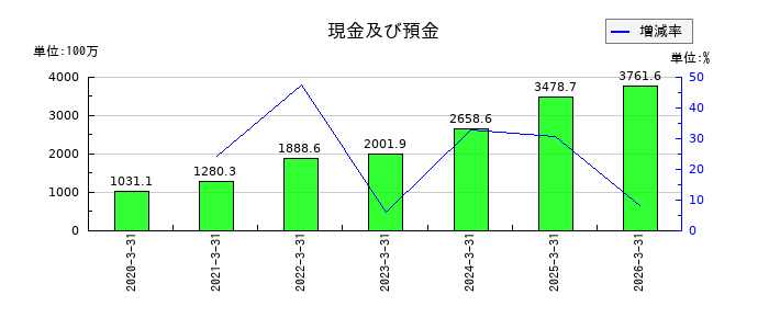 WDBココの現金及び預金の推移