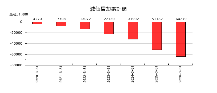 WDBココの減価償却累計額の推移