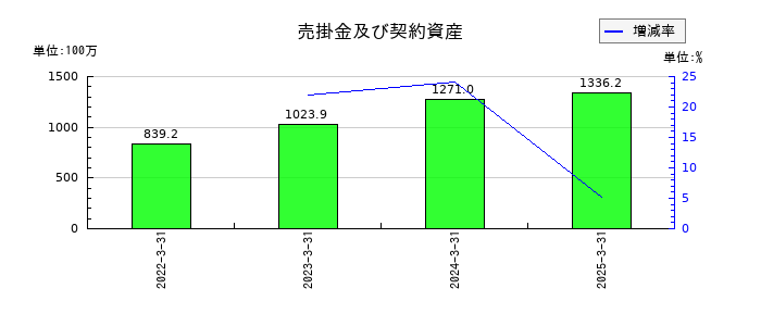 WDBココの売掛金及び契約資産の推移