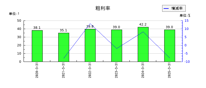 WDBココの粗利率の推移