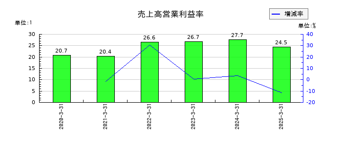 WDBココの売上高営業利益率の推移