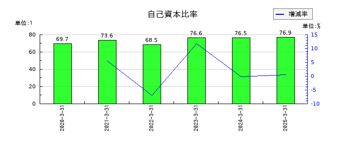 WDBココの自己資本比率の推移