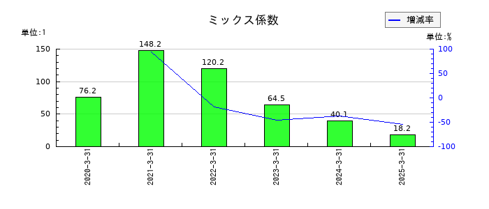 WDBココのミックス係数の推移