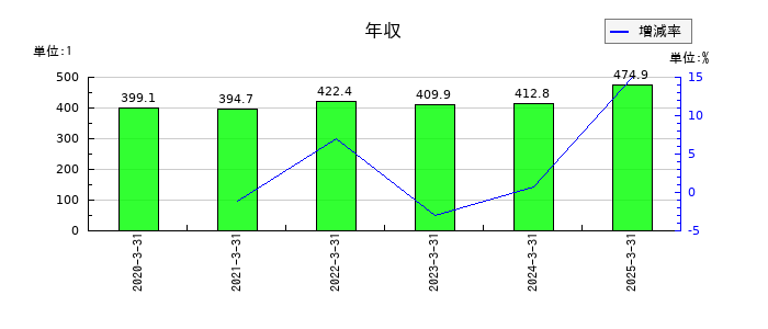 WDBココの年収の推移