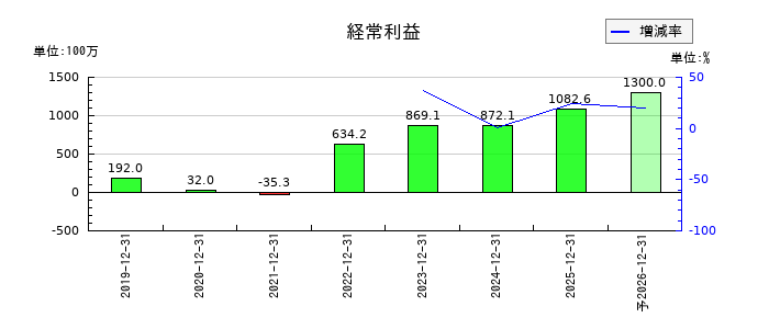 スポーツフィールドの通期の経常利益推移