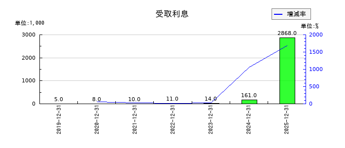 スポーツフィールドの受取利息の推移