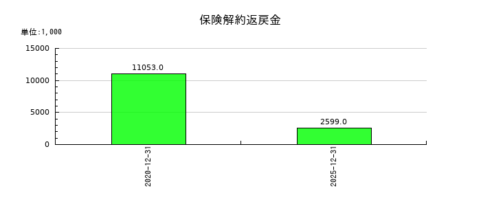 スポーツフィールドの保険解約返戻金の推移