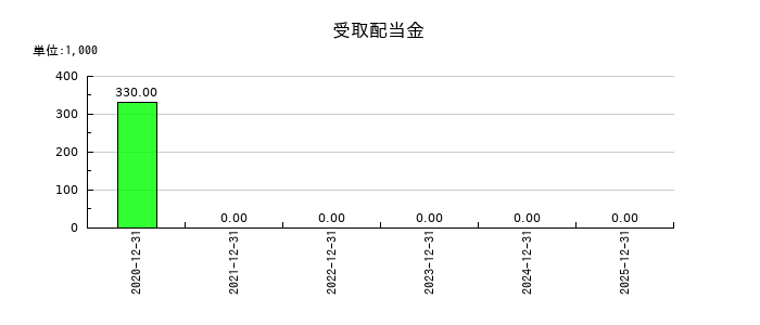 スポーツフィールドの受取配当金の推移