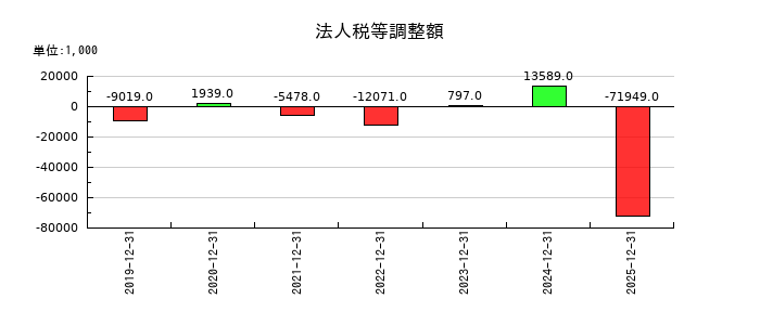 スポーツフィールドの法人税等調整額の推移