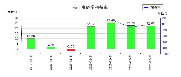 スポーツフィールドの売上高経常利益率の推移
