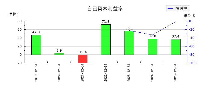 スポーツフィールドの自己資本利益率の推移