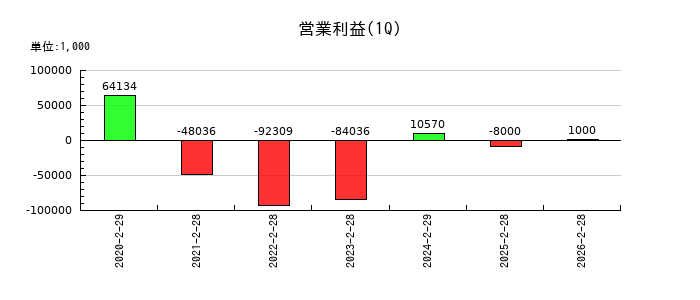 ＡＨＣグループの第1四半期の営業利益推移