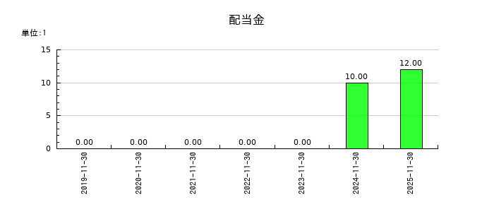 ＡＨＣグループの年間配当金推移