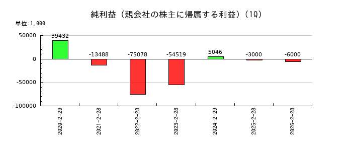 ＡＨＣグループの第1四半期の純利益推移