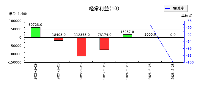 ＡＨＣグループの第1四半期の経常利益推移