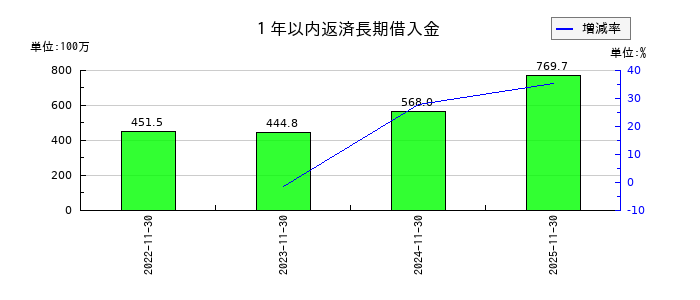 ＡＨＣグループの１年以内返済長期借入金の推移