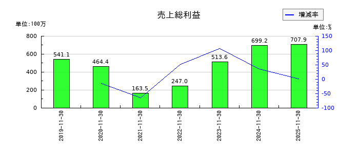 ＡＨＣグループの売上総利益の推移
