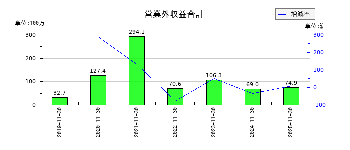 ＡＨＣグループの営業外収益合計の推移