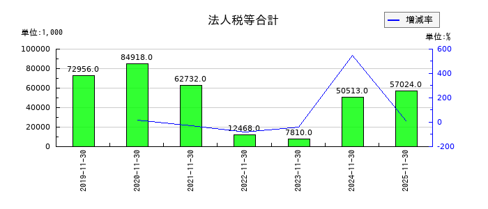 ＡＨＣグループの法人税等合計の推移