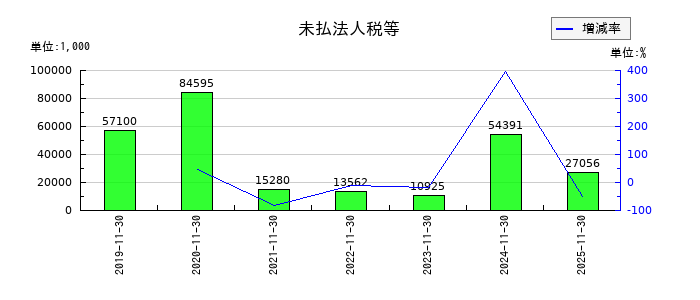 ＡＨＣグループの未払法人税等の推移