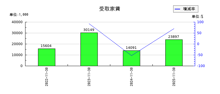 ＡＨＣグループの受取家賃の推移