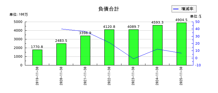 ＡＨＣグループの負債合計の推移