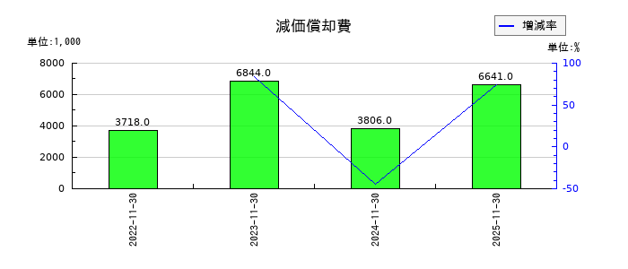 ＡＨＣグループの減価償却費の推移