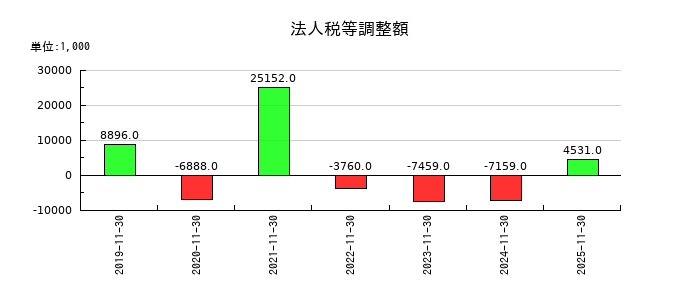 ＡＨＣグループの減価償却費の推移
