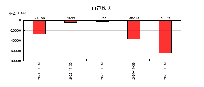 ＡＨＣグループの自己株式の推移