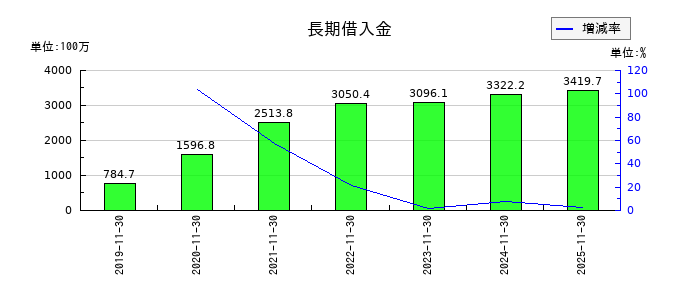 ＡＨＣグループの長期借入金の推移