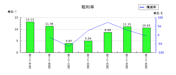 ＡＨＣグループの粗利率の推移