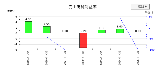 ＡＨＣグループの売上高純利益率の推移