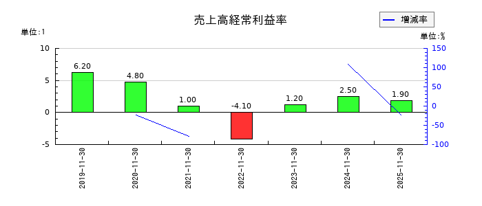 ＡＨＣグループの売上高経常利益率の推移