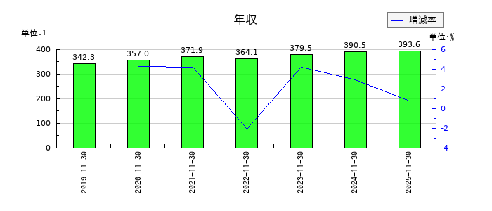 ＡＨＣグループの年収の推移