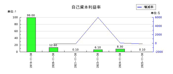 ＡＨＣグループの自己資本利益率の推移