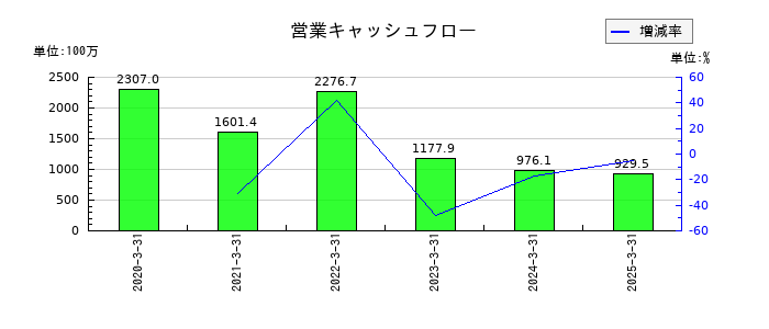Smile Holdingsの営業キャッシュフロー推移