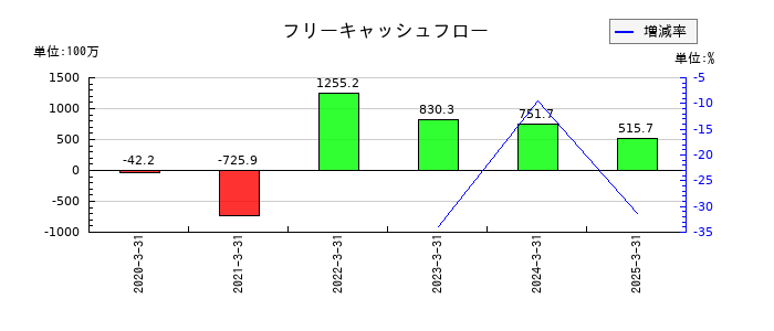 Smile Holdingsのフリーキャッシュフロー推移