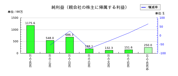 Smile Holdingsの通期の純利益推移