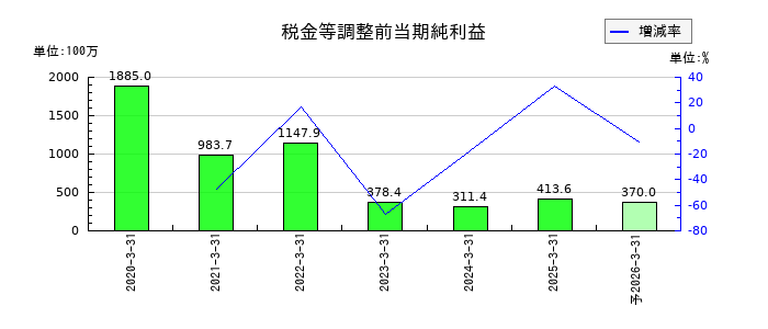 Smile Holdingsの通期の経常利益推移