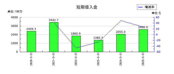 Ｓｍｉｌｅ　Ｈｏｌｄｉｎｇｓの短期借入金の推移