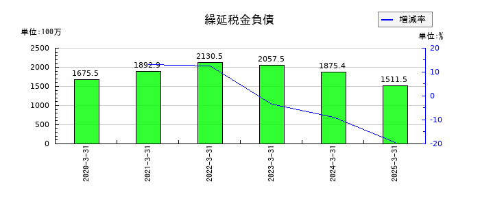 Smile Holdingsの繰延税金負債の推移