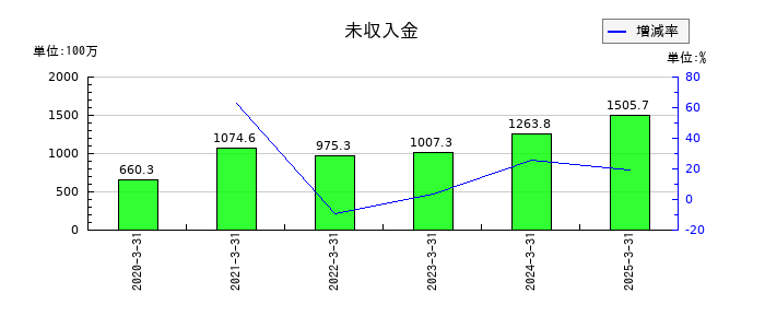 Ｓｍｉｌｅ　Ｈｏｌｄｉｎｇｓの未収入金の推移