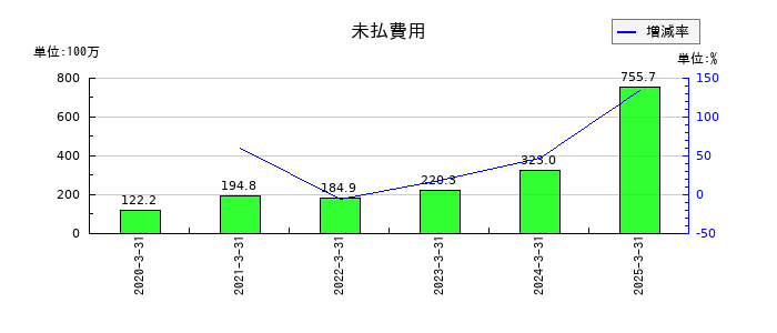 Smile Holdingsの未払費用の推移