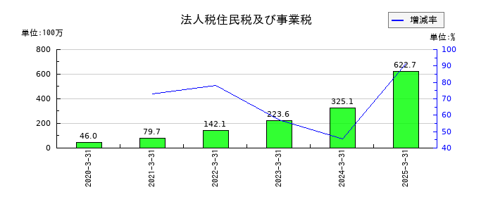 Smile Holdingsの法人税住民税及び事業税の推移