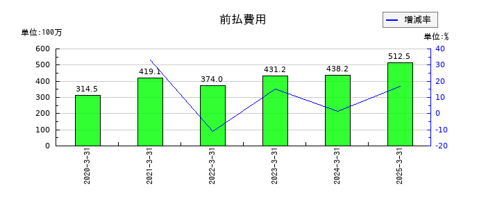 Ｓｍｉｌｅ　Ｈｏｌｄｉｎｇｓの前払費用の推移