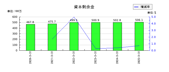 Smile Holdingsの資本剰余金の推移