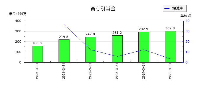 Smile Holdingsの賞与引当金の推移