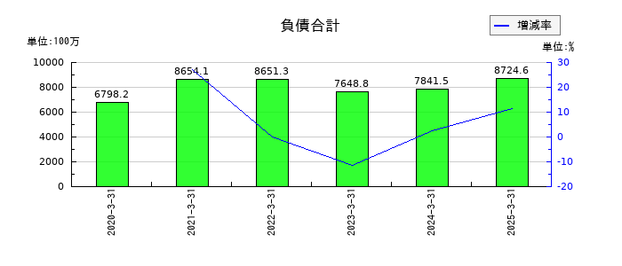 Ｓｍｉｌｅ　Ｈｏｌｄｉｎｇｓの負債合計の推移