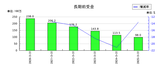Ｓｍｉｌｅ　Ｈｏｌｄｉｎｇｓの長期前受金の推移